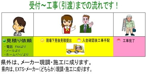 受付~工事(引渡)までの流れ 受付~工事(引渡)までの流れ