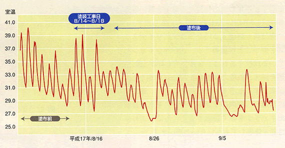 平成17年8月塗布　2階子供部屋測定（東京都日野市）